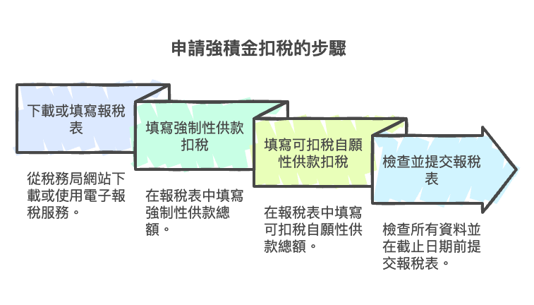申請強積金扣稅步驟