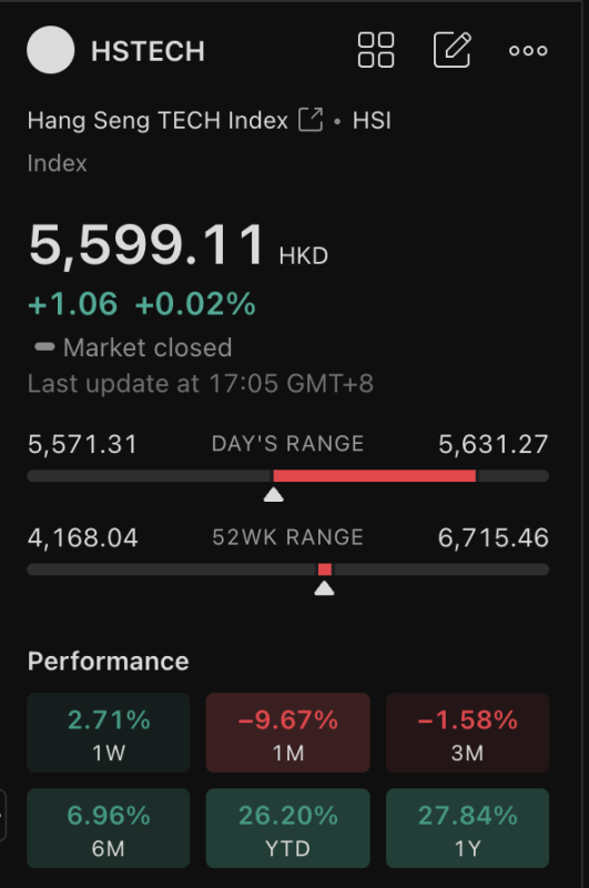 恒生科技指數升幅