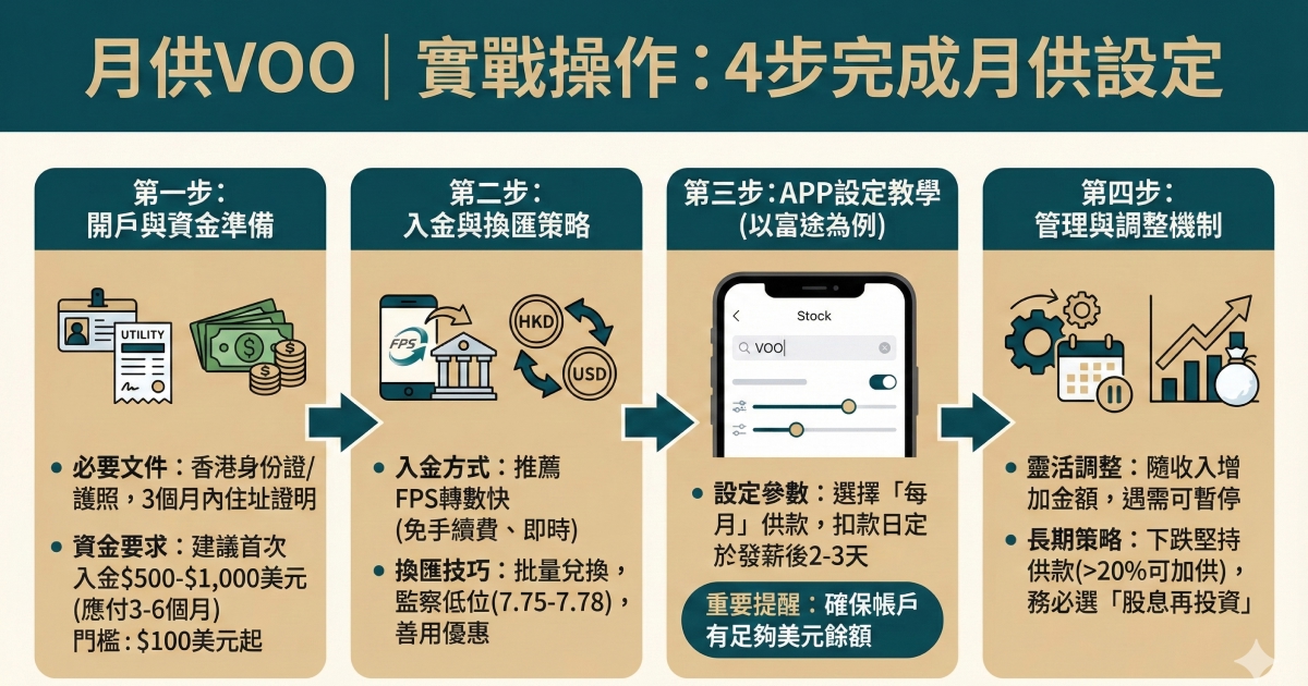 月供VOO｜實戰月供設定4大步驟