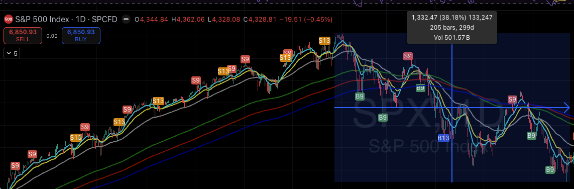 分散投資｜2022件加息事件