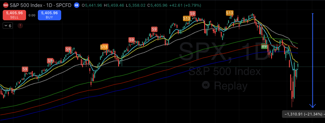 分散投資｜對等關稅事件