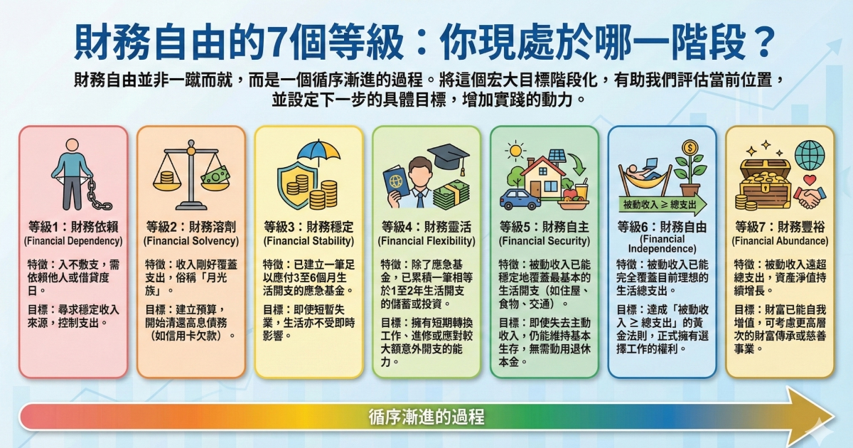 財務自由7個階段
