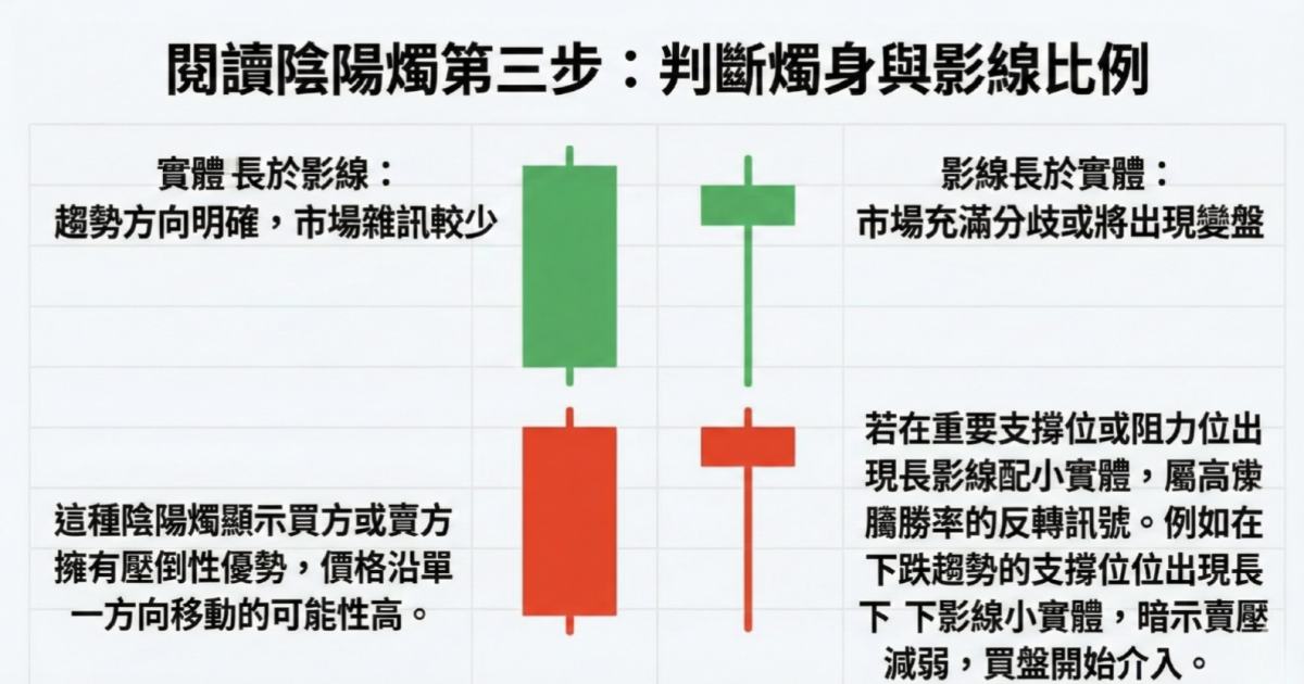 判斷燭身與影線比例