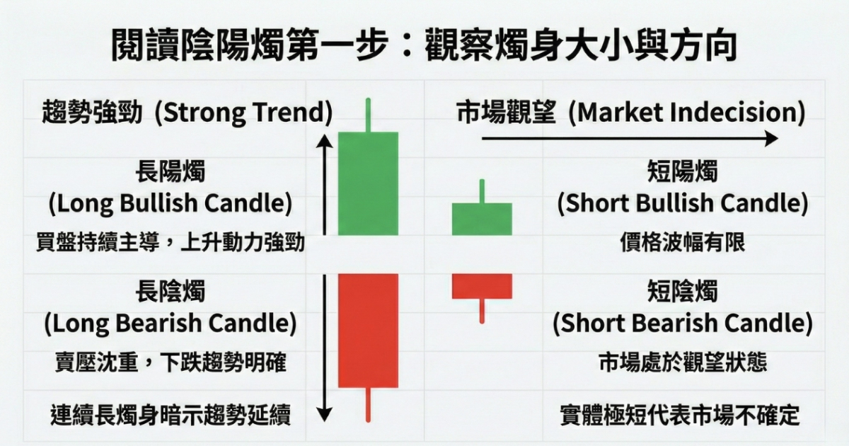 觀察燭身大小與方向