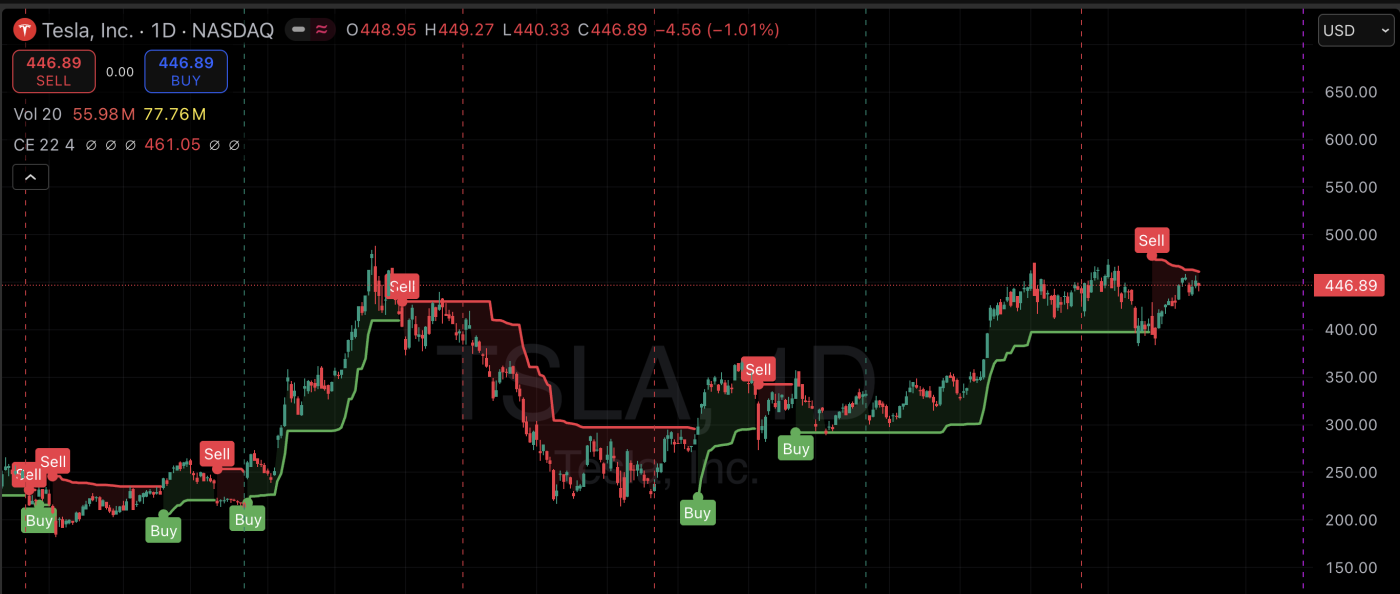 TradingView 吊燈止蝕法例子