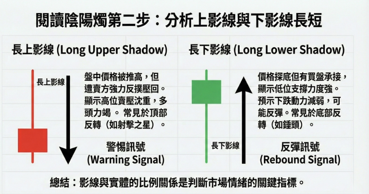 分析上影線與下影線長短