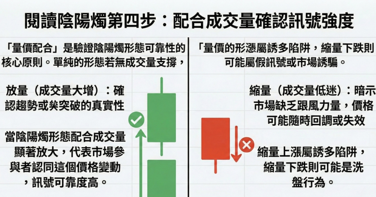 配合成交量確認訊號強度